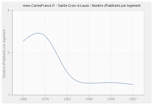 Sainte-Croix-à-Lauze : Nombre d'habitants par logement