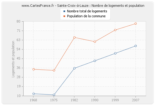 Sainte-Croix-à-Lauze : Nombre de logements et population