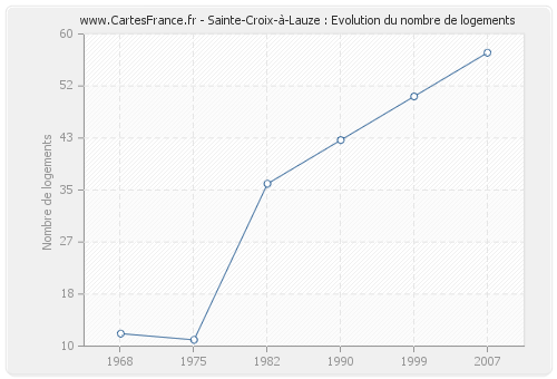 Sainte-Croix-à-Lauze : Evolution du nombre de logements