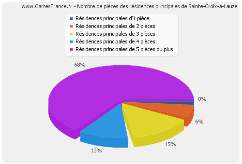 Nombre de pièces des résidences principales de Sainte-Croix-à-Lauze