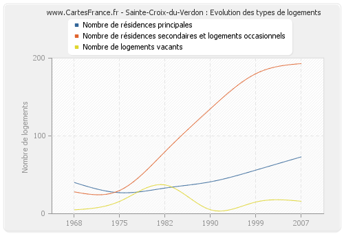 Sainte-Croix-du-Verdon : Evolution des types de logements