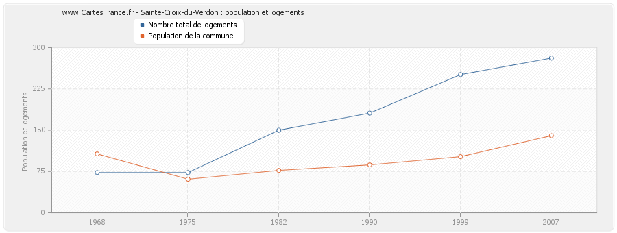 Sainte-Croix-du-Verdon : population et logements