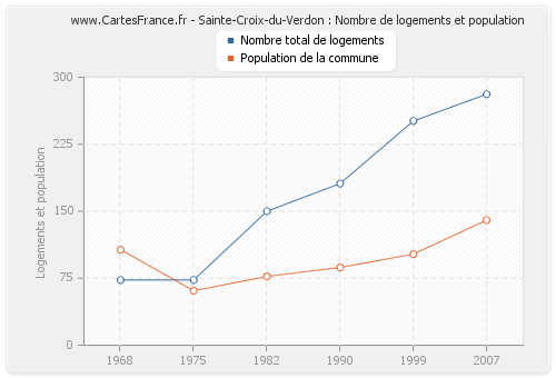 Sainte-Croix-du-Verdon : Nombre de logements et population