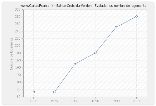 Sainte-Croix-du-Verdon : Evolution du nombre de logements