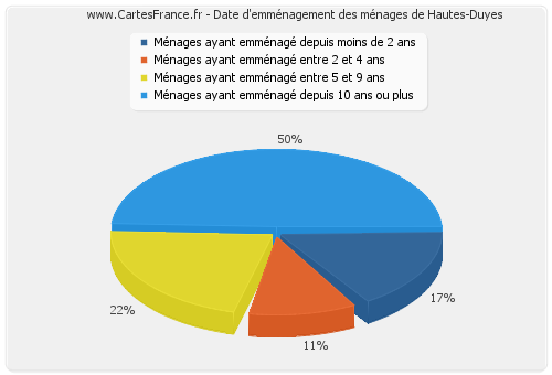 Date d'emménagement des ménages de Hautes-Duyes