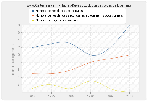 Hautes-Duyes : Evolution des types de logements