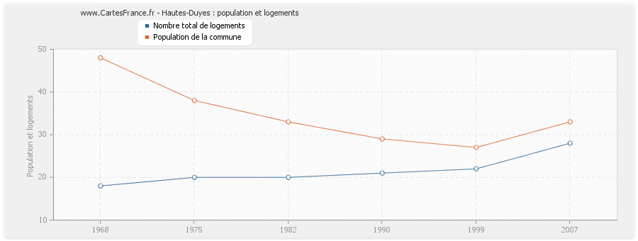 Hautes-Duyes : population et logements