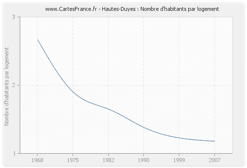 Hautes-Duyes : Nombre d'habitants par logement