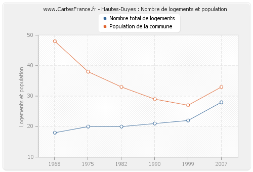 Hautes-Duyes : Nombre de logements et population