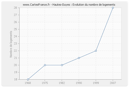 Hautes-Duyes : Evolution du nombre de logements
