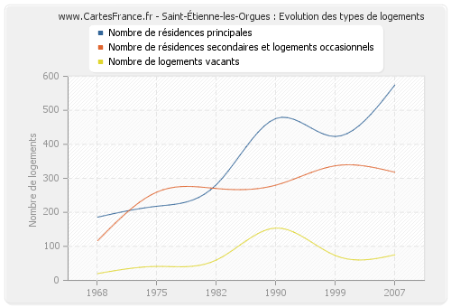 Saint-Étienne-les-Orgues : Evolution des types de logements