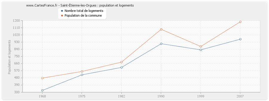 Saint-Étienne-les-Orgues : population et logements