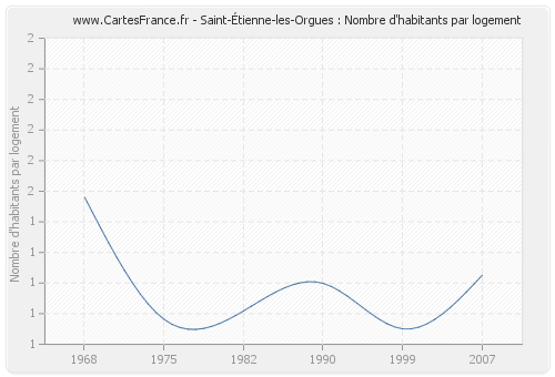 Saint-Étienne-les-Orgues : Nombre d'habitants par logement