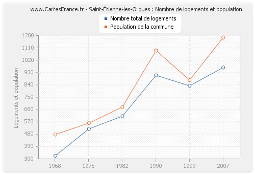 Saint-Étienne-les-Orgues : Nombre de logements et population