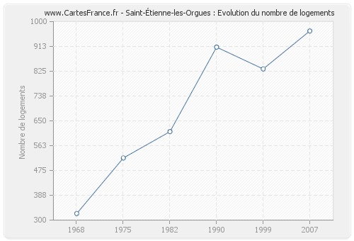Saint-Étienne-les-Orgues : Evolution du nombre de logements