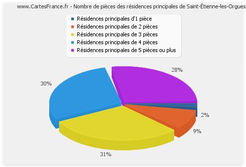 Nombre de pièces des résidences principales de Saint-Étienne-les-Orgues