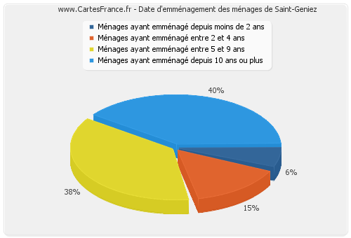 Date d'emménagement des ménages de Saint-Geniez