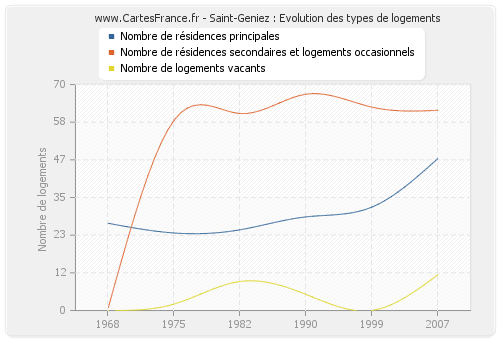 Saint-Geniez : Evolution des types de logements