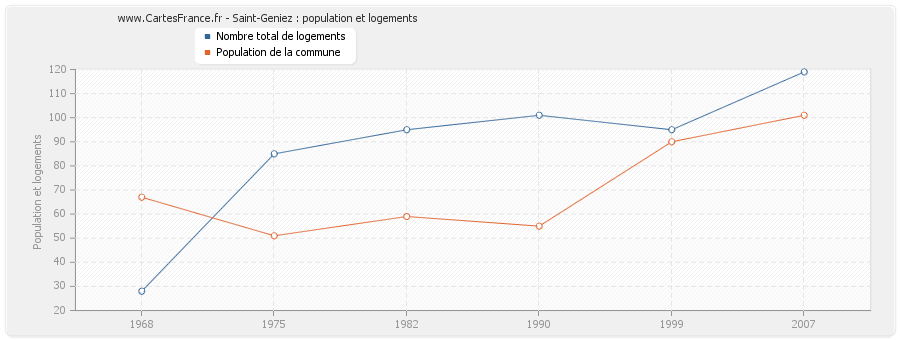 Saint-Geniez : population et logements