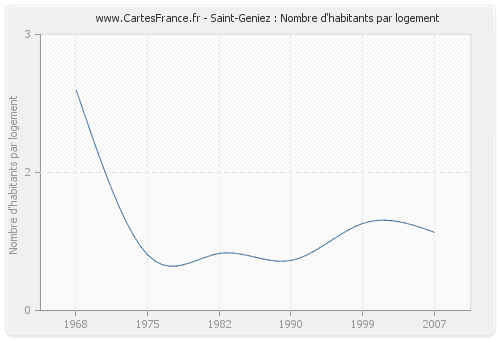 Saint-Geniez : Nombre d'habitants par logement