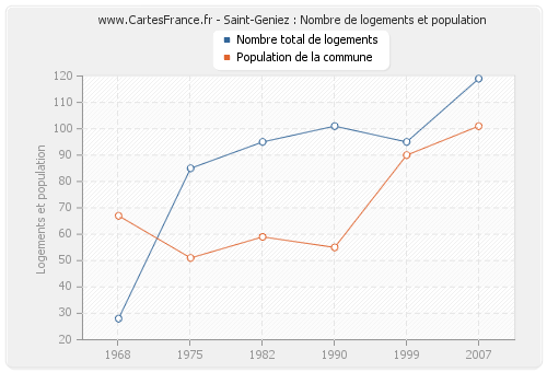 Saint-Geniez : Nombre de logements et population