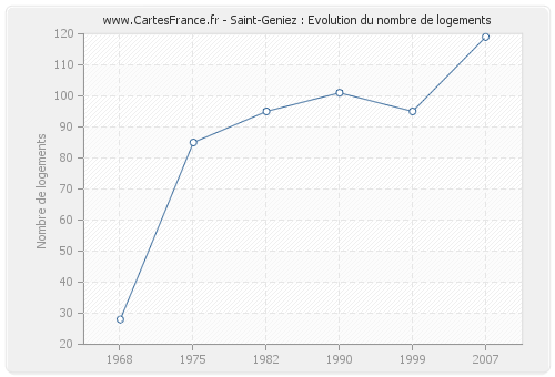 Saint-Geniez : Evolution du nombre de logements