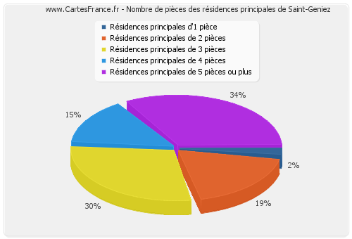 Nombre de pièces des résidences principales de Saint-Geniez