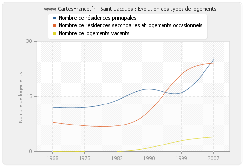 Saint-Jacques : Evolution des types de logements