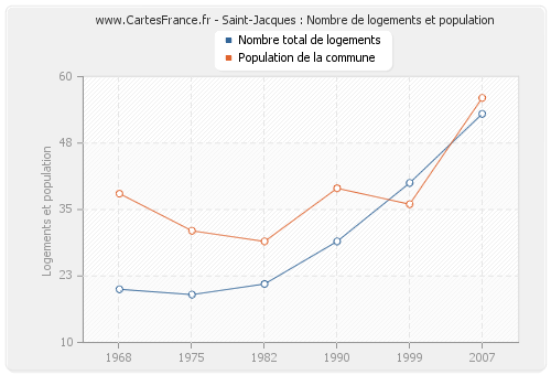 Saint-Jacques : Nombre de logements et population