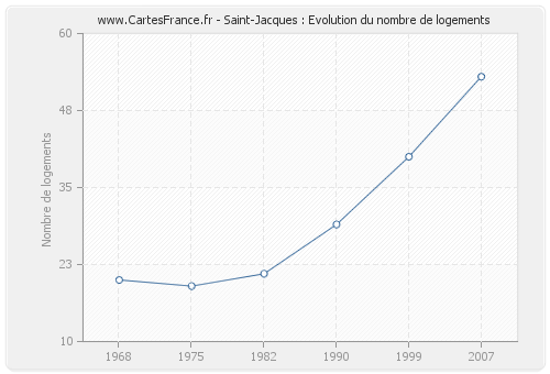 Saint-Jacques : Evolution du nombre de logements