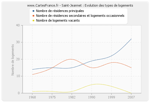 Saint-Jeannet : Evolution des types de logements