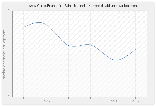 Saint-Jeannet : Nombre d'habitants par logement