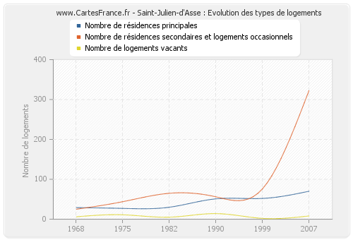 Saint-Julien-d'Asse : Evolution des types de logements