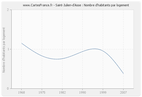 Saint-Julien-d'Asse : Nombre d'habitants par logement