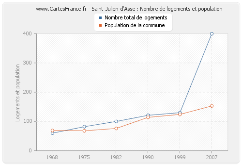 Saint-Julien-d'Asse : Nombre de logements et population