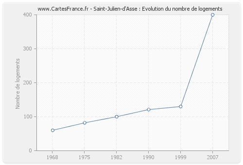 Saint-Julien-d'Asse : Evolution du nombre de logements