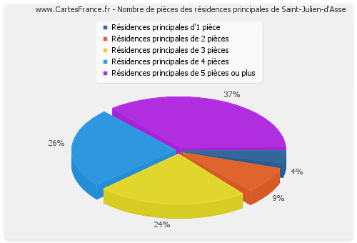 Nombre de pièces des résidences principales de Saint-Julien-d'Asse