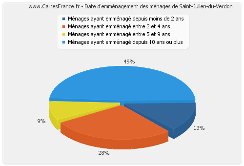Date d'emménagement des ménages de Saint-Julien-du-Verdon