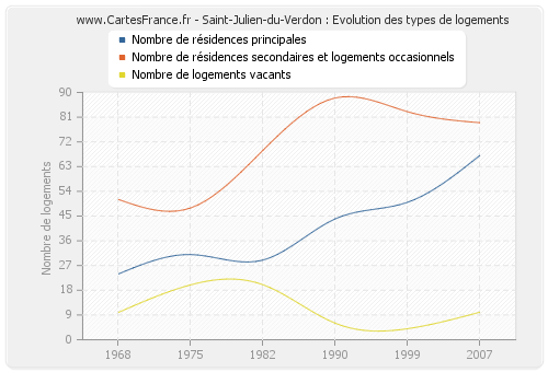 Saint-Julien-du-Verdon : Evolution des types de logements