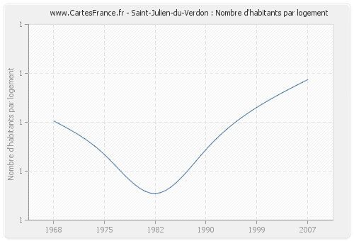 Saint-Julien-du-Verdon : Nombre d'habitants par logement