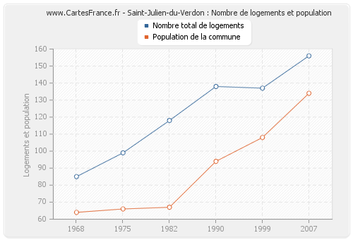 Saint-Julien-du-Verdon : Nombre de logements et population