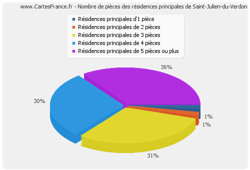Nombre de pièces des résidences principales de Saint-Julien-du-Verdon