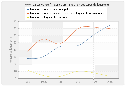 Saint-Jurs : Evolution des types de logements