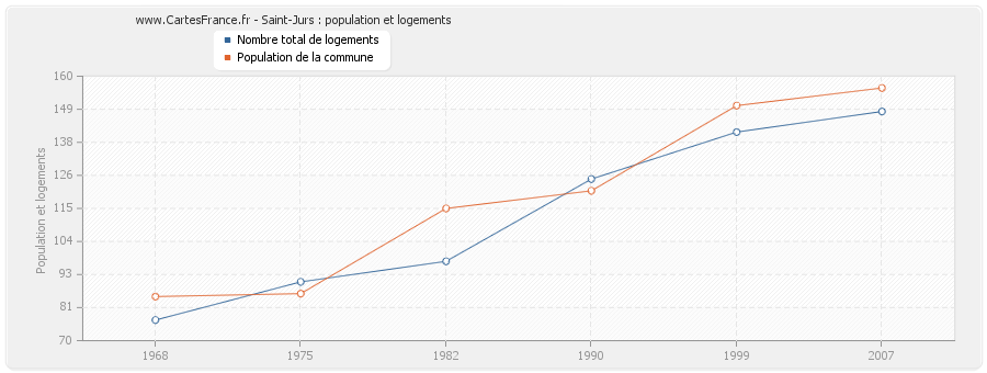 Saint-Jurs : population et logements