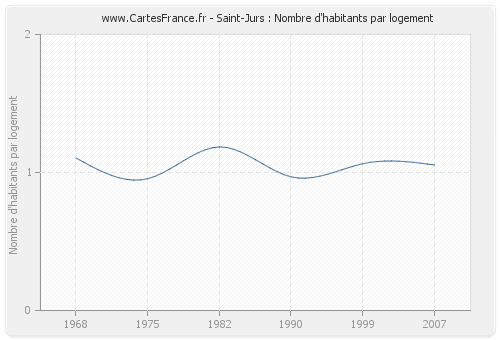 Saint-Jurs : Nombre d'habitants par logement