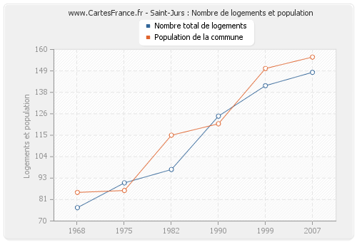 Saint-Jurs : Nombre de logements et population