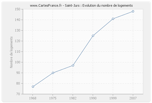 Saint-Jurs : Evolution du nombre de logements