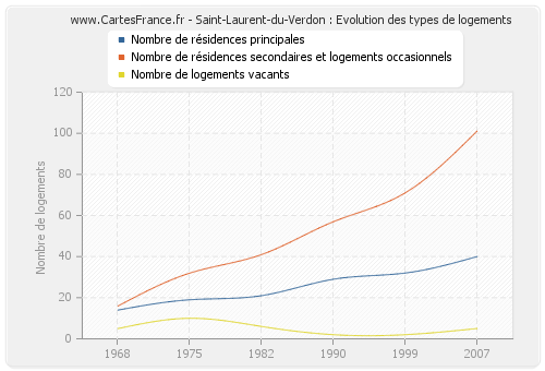 Saint-Laurent-du-Verdon : Evolution des types de logements