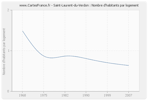 Saint-Laurent-du-Verdon : Nombre d'habitants par logement