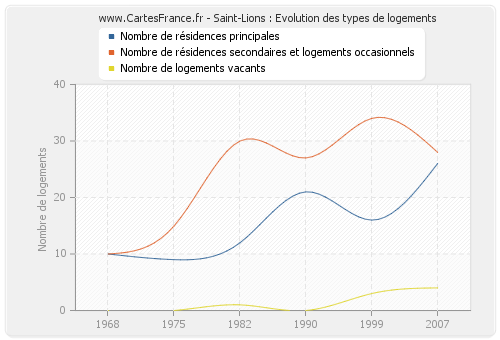 Saint-Lions : Evolution des types de logements